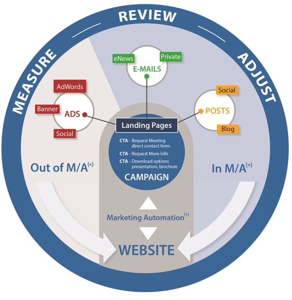 Infographic describing how Marketing Automation works. From Campaigns, to content, to nurturing...