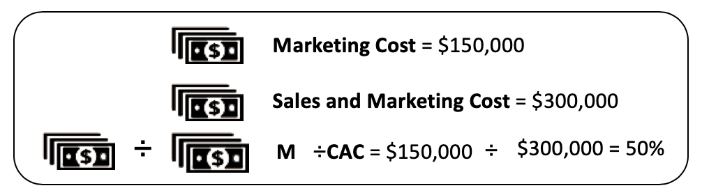 Marketing % of Customer Acquisitions Cost