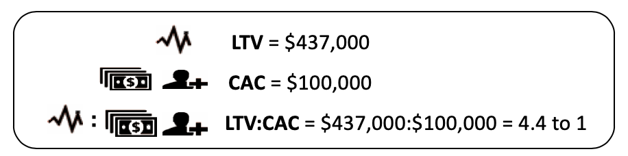 Ratio of Customer Lifetime Value to CAC (LTV:CAC)