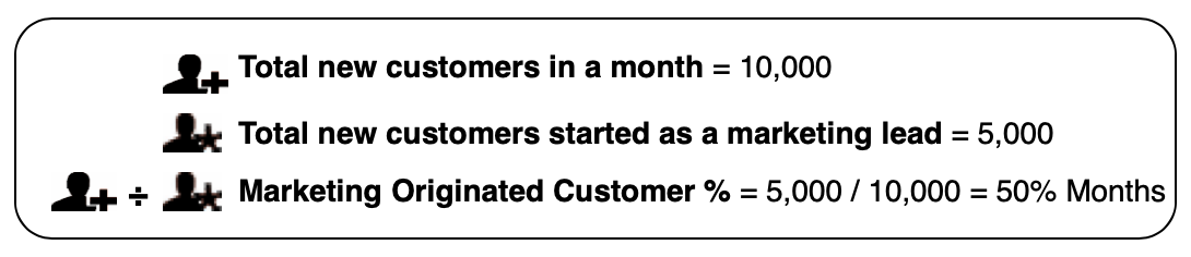 Marketing Originated Customer %